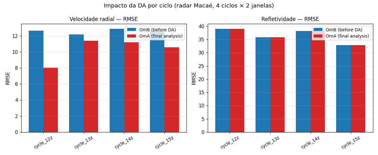 OmB→OmA RMSE summary