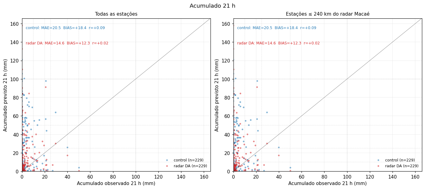 21-h accumulation scatter d02