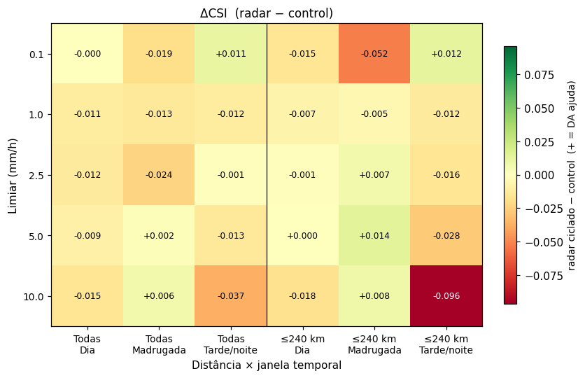 Delta-CSI (radar minus control) by precipitation threshold, window and distance