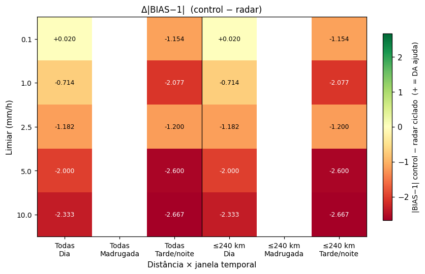 BIAS heatmap d03