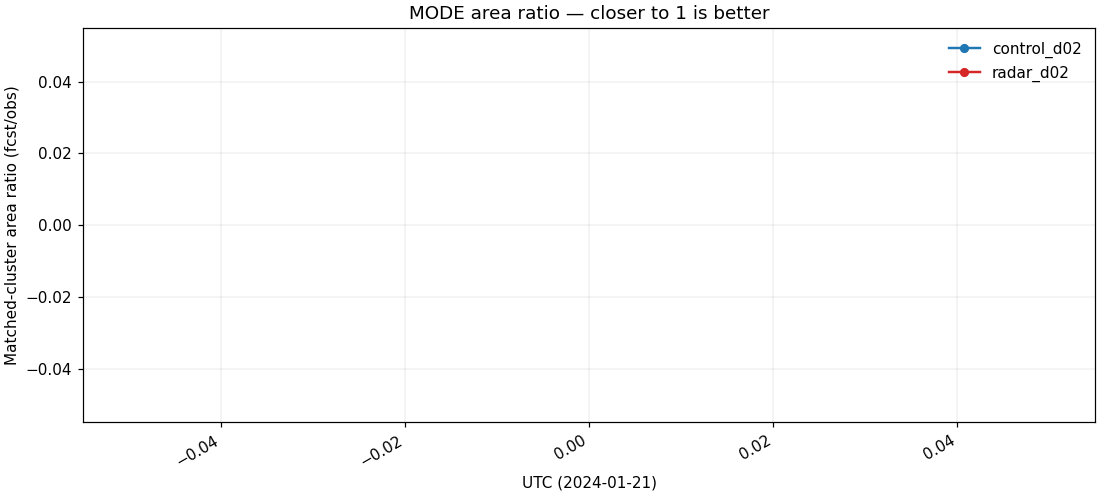 MODE area ratio d02