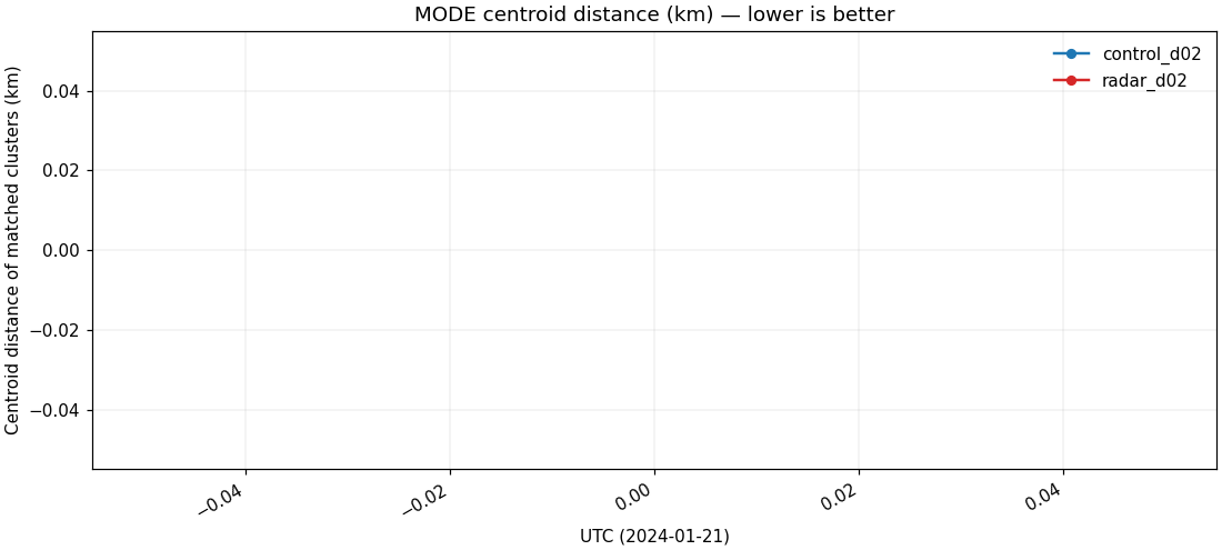 MODE centroid d02