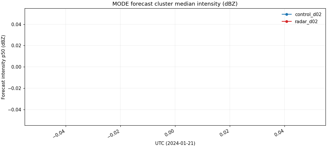 MODE intensity d02