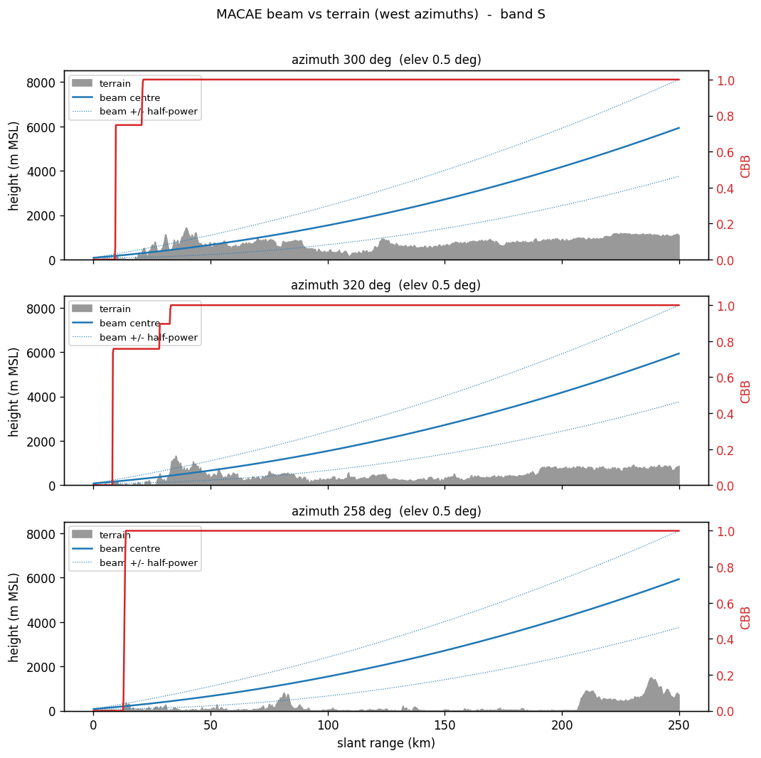 Beam height versus terrain along three western azimuths, with cumulative blockage fraction rising to 1 within the first tens of km